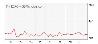 Gráfico de los cambios de popularidad Fly E140