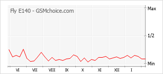 Le graphique de popularité de Fly E140