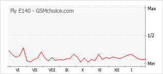 Populariteit van de telefoon: diagram Fly E140
