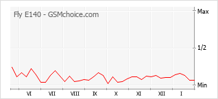 Диаграмма изменений популярности телефона Fly E140