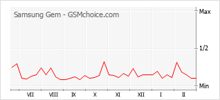 Popularity chart of Samsung Gem