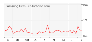 Le graphique de popularité de Samsung Gem