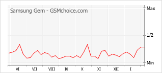 Grafico di modifiche della popolarità del telefono cellulare Samsung Gem