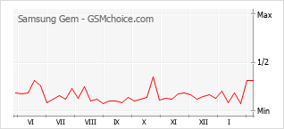 Populariteit van de telefoon: diagram Samsung Gem