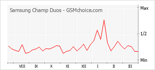 Grafico di modifiche della popolarità del telefono cellulare Samsung Champ Duos