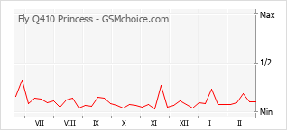 Grafico di modifiche della popolarità del telefono cellulare Fly Q410 Princess