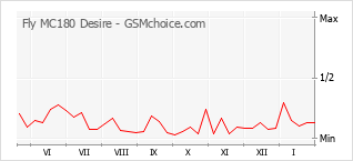 Diagramm der Poplularitätveränderungen von Fly MC180 Desire