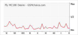 Gráfico de los cambios de popularidad Fly MC180 Desire