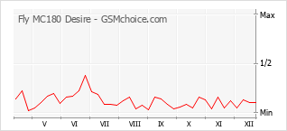 Populariteit van de telefoon: diagram Fly MC180 Desire