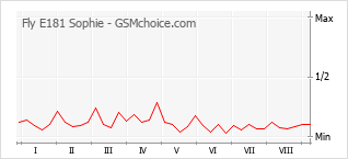 Grafico di modifiche della popolarità del telefono cellulare Fly E181 Sophie