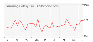 Diagramm der Poplularitätveränderungen von Samsung Galaxy Pro