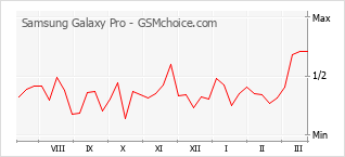 Gráfico de los cambios de popularidad Samsung Galaxy Pro