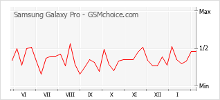 Grafico di modifiche della popolarità del telefono cellulare Samsung Galaxy Pro