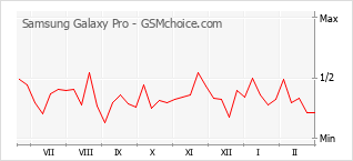 Populariteit van de telefoon: diagram Samsung Galaxy Pro