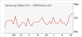 Traçar mudanças de populariedade do telemóvel Samsung Galaxy Pro
