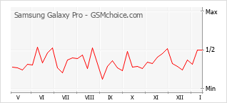 Диаграмма изменений популярности телефона Samsung Galaxy Pro
