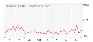 Diagramm der Poplularitätveränderungen von Huawei G7002