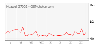 Gráfico de los cambios de popularidad Huawei G7002