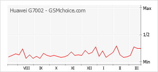 Le graphique de popularité de Huawei G7002