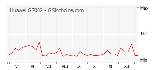 Grafico di modifiche della popolarità del telefono cellulare Huawei G7002