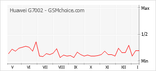 Populariteit van de telefoon: diagram Huawei G7002