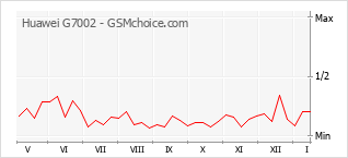 Traçar mudanças de populariedade do telemóvel Huawei G7002