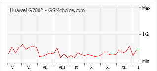 Диаграмма изменений популярности телефона Huawei G7002