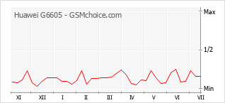 Grafico di modifiche della popolarità del telefono cellulare Huawei G6605