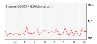 Grafico di modifiche della popolarità del telefono cellulare Huawei G6603