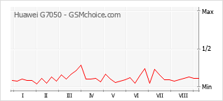 Gráfico de los cambios de popularidad Huawei G7050
