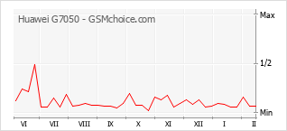 Grafico di modifiche della popolarità del telefono cellulare Huawei G7050