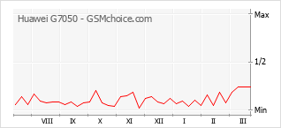 Traçar mudanças de populariedade do telemóvel Huawei G7050