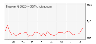 Diagramm der Poplularitätveränderungen von Huawei G6620