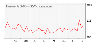 Diagramm der Poplularitätveränderungen von Huawei G6600