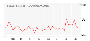 Populariteit van de telefoon: diagram Huawei G6600