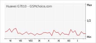 Diagramm der Poplularitätveränderungen von Huawei G7010