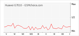 Popularity chart of Huawei G7010