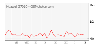 Gráfico de los cambios de popularidad Huawei G7010