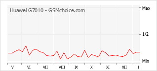 Le graphique de popularité de Huawei G7010