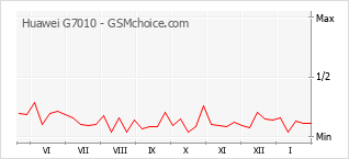 Grafico di modifiche della popolarità del telefono cellulare Huawei G7010