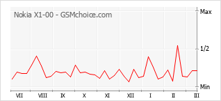 Grafico di modifiche della popolarità del telefono cellulare Nokia X1-00