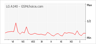 Diagramm der Poplularitätveränderungen von LG A140