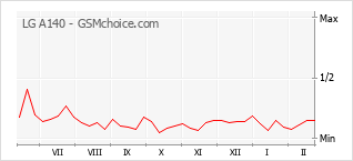 Gráfico de los cambios de popularidad LG A140