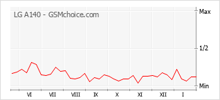 Grafico di modifiche della popolarità del telefono cellulare LG A140