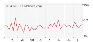 Diagramm der Poplularitätveränderungen von LG A170