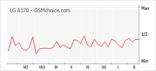 Gráfico de los cambios de popularidad LG A170
