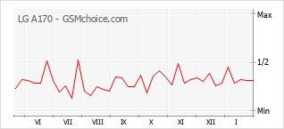 Grafico di modifiche della popolarità del telefono cellulare LG A170