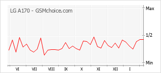 Populariteit van de telefoon: diagram LG A170