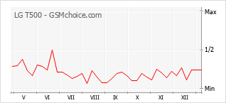 Traçar mudanças de populariedade do telemóvel LG T500