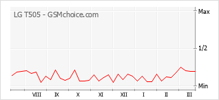 Diagramm der Poplularitätveränderungen von LG T505